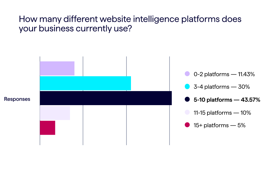 Bar chart showing website industry survey results for the question about website teams' tech stack size