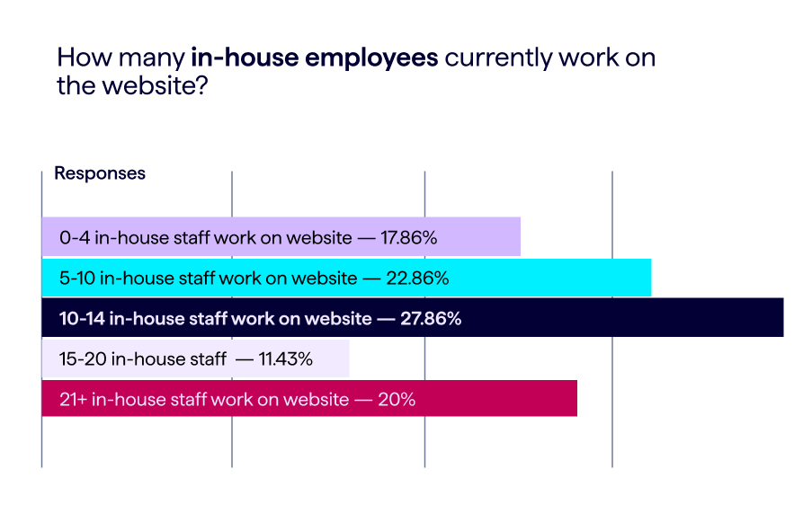 Survey data chart showing in-house staff numbers for website teams working across all website sizes
