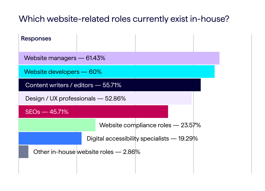 website team survey data - chart shows types of in-house website roles reported