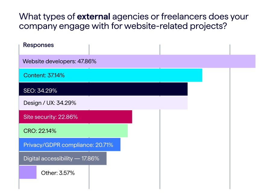 Data from web industry survey, chart shows what types of external website agencies and contractors respondents engaged with