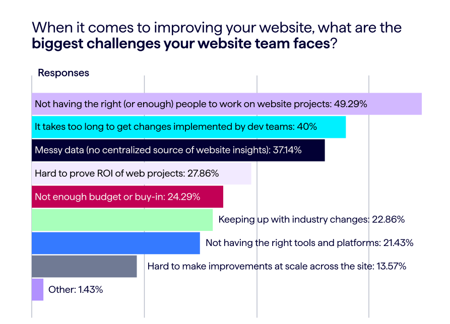 Chart shows survey responses for the question on what are the biggest challenges facing website teams in 2023