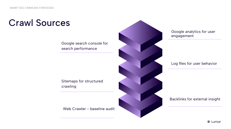 Slide from the Smart SEO Crawl Strategies Webinar.  Slide text reads: Crawl Sources. Google Analytics for user engagement. Google Search Console for search performance. Log files for user behavior. Sitemaps for structured crawling. Web Crawler for baseline audit. Backlinks for external insight. 