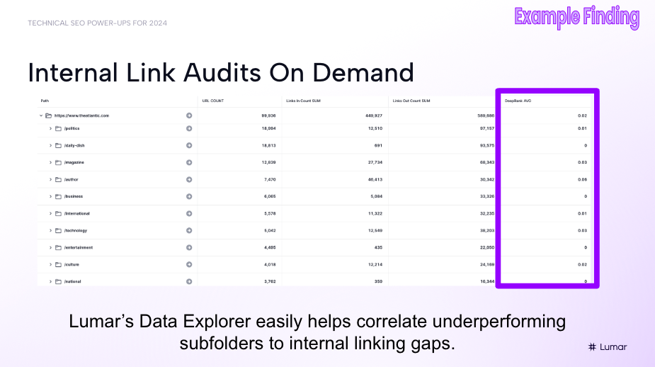 Lumar technical SEO webinar slide - Example finding relating to internal link audits conducted in the Lumar platform. 