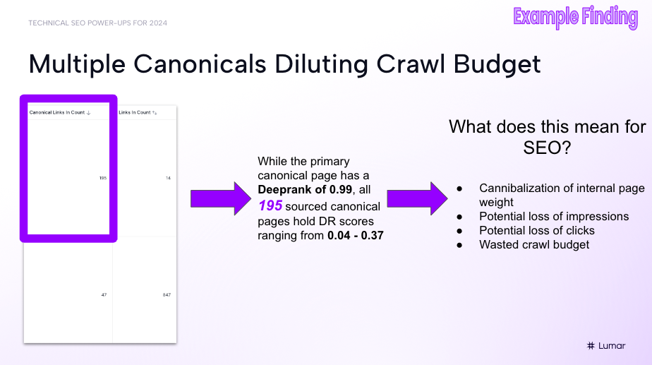 SEO webinar slide showing an example finding from a parity crawl focused on finding multiple canonicals that could be diluting crawl budget