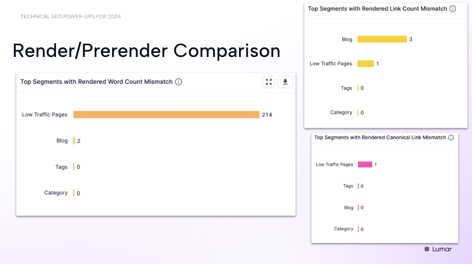 Lumar SEO webinar silde from "Tech SEO Power-ups for 2024" session - showing the render vs pre-render report available in the Lumar platform. 