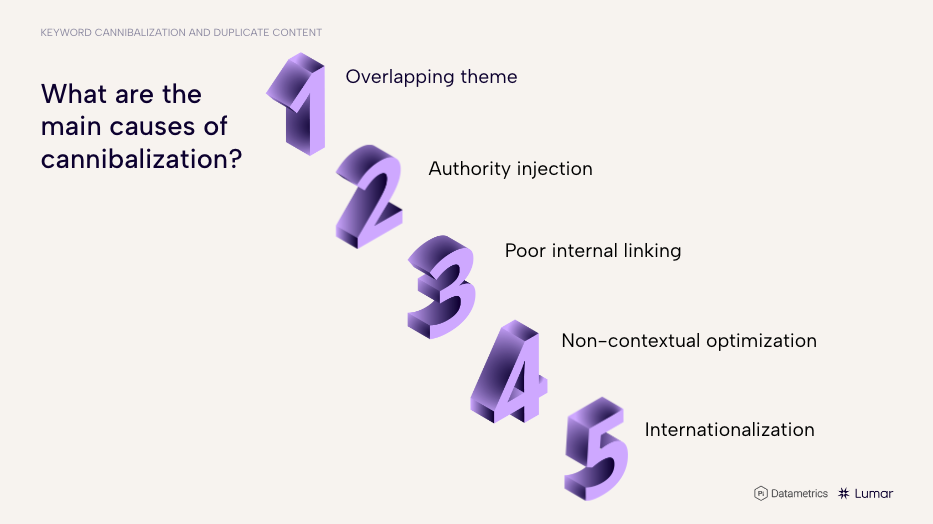 Causes of Keyword Cannibalization: 1) overlapping theme ; 2) Authority injection ; 3) Poor internal linking ; 4) Non-contextual optimization ; 5) Internationalization. 