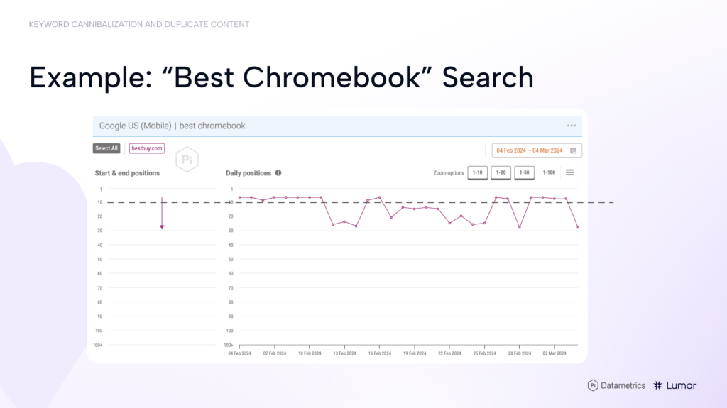SEO webinar slide. Showing keyword cannibalization issue on an e-commerce site with pages competing for the search term 'best chromebook'.