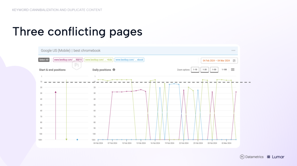 SEO webinar slides. Showing 3 competing pages from one domain - all competing for the search term 'best chromebook'.