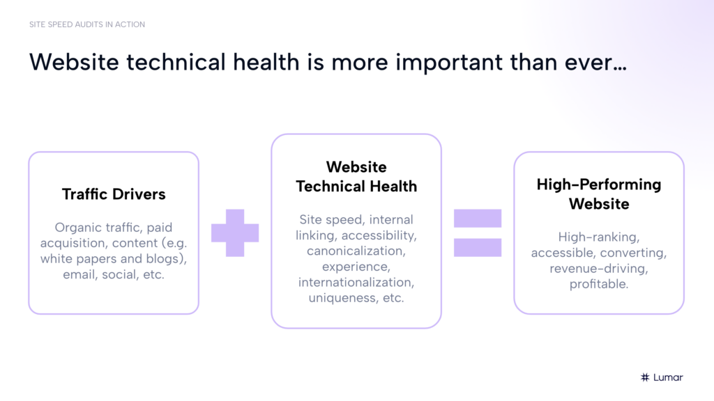 Slide from the Lumar webinar on website speed audits. Text on slide reads: Website technical health is more important than ever…  Traffic Drivers (organic traffic, paid acquisition, content [e.g. white pages and blogs], email, social, etc.) + Website Technical Health (site speed, internal linking, accessibility, canonicalization, experience, internationalization, uniqueness, etc.) = High-Performing Website (High-ranking, accessible, converting, revenue-driving, profitable).