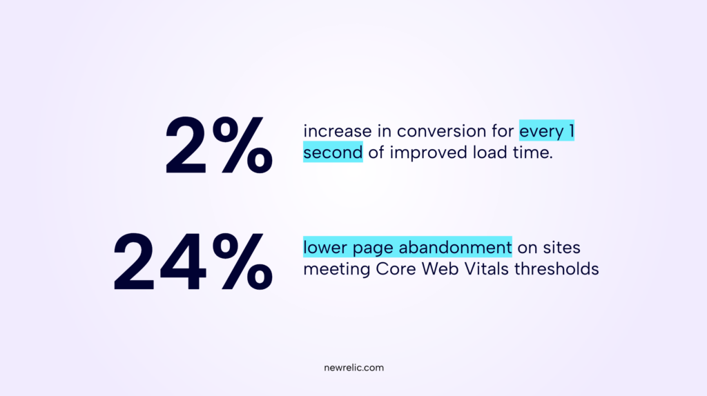 Slide from the Lumar webinar on website speed audits. Text on slide highlights 2 key ROI data points related to improving site speed:  2% increase in conversion for every 1 second of improved load time. 24% lower page abandonment on sites meeting Core Web Vitals thresholds.