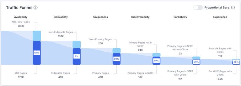 SEO traffic funnel data visualization report