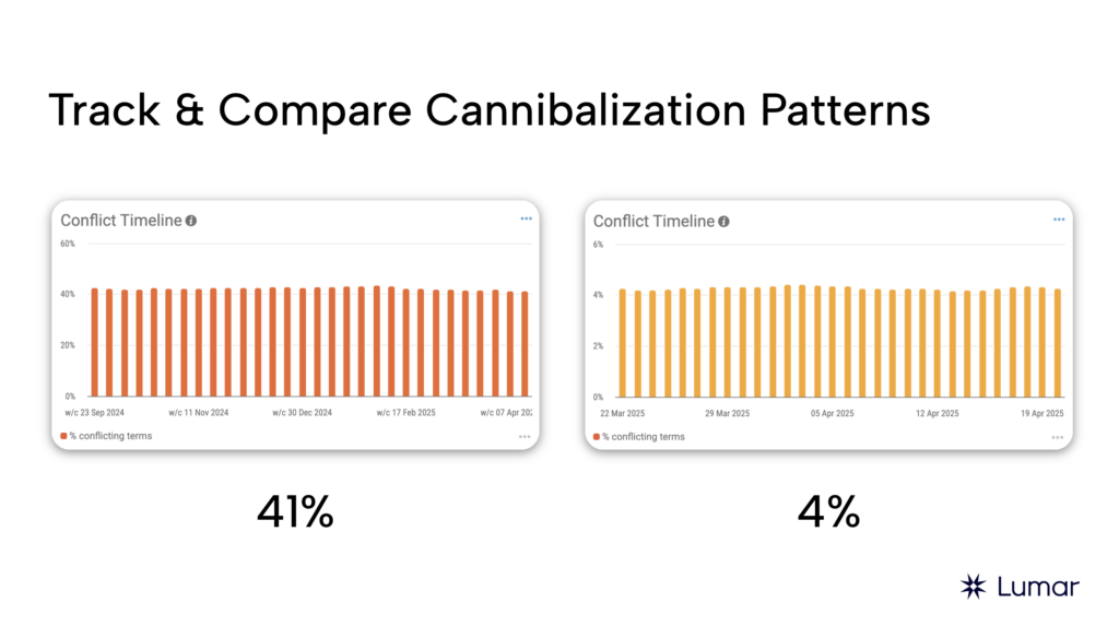 Slide from Lumar’s ecommerce SEO webinar — showing two competitors’ keyword cannibalization levels — one has 41% conflicting terms, while the other only has 4%.
