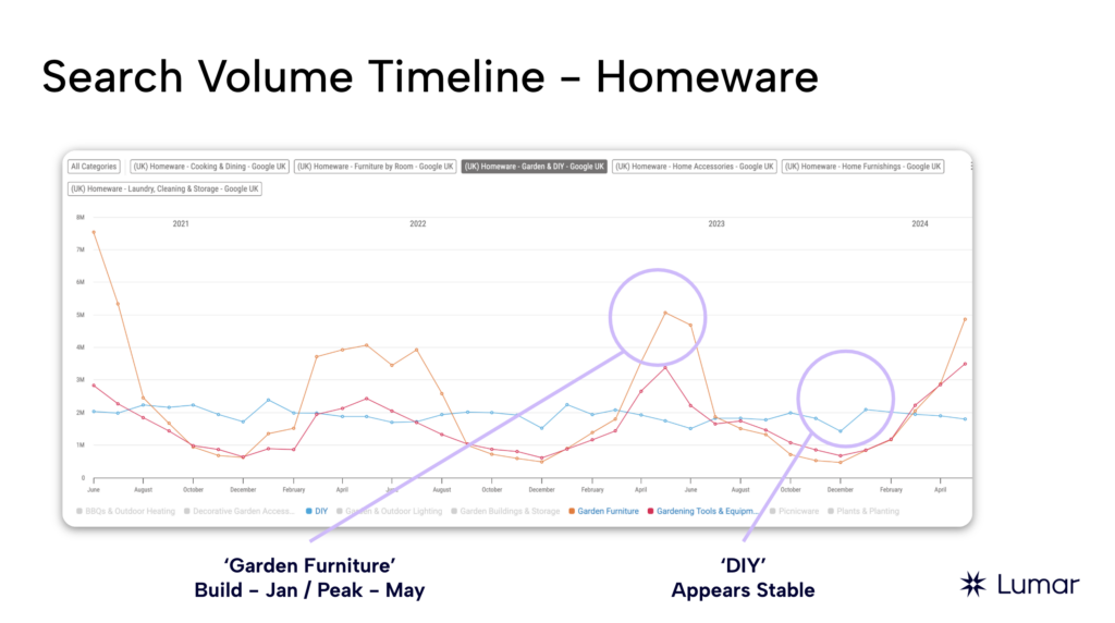 E-commerce SEO webinar slide showing seasonal search volume over time for keywords and terms relating to homeware products.