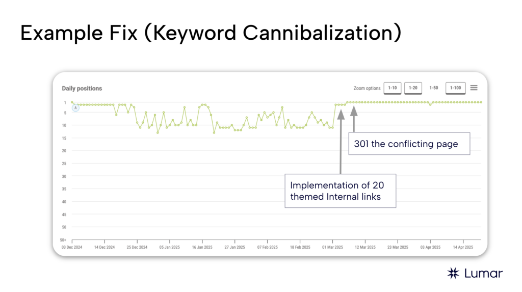 Ecommerce SEO webinar slide showing the SERP position rankings before and after fixing keyword cannibalization issues via implementation of 20 internal links and a 301 redirect for the conflicting page