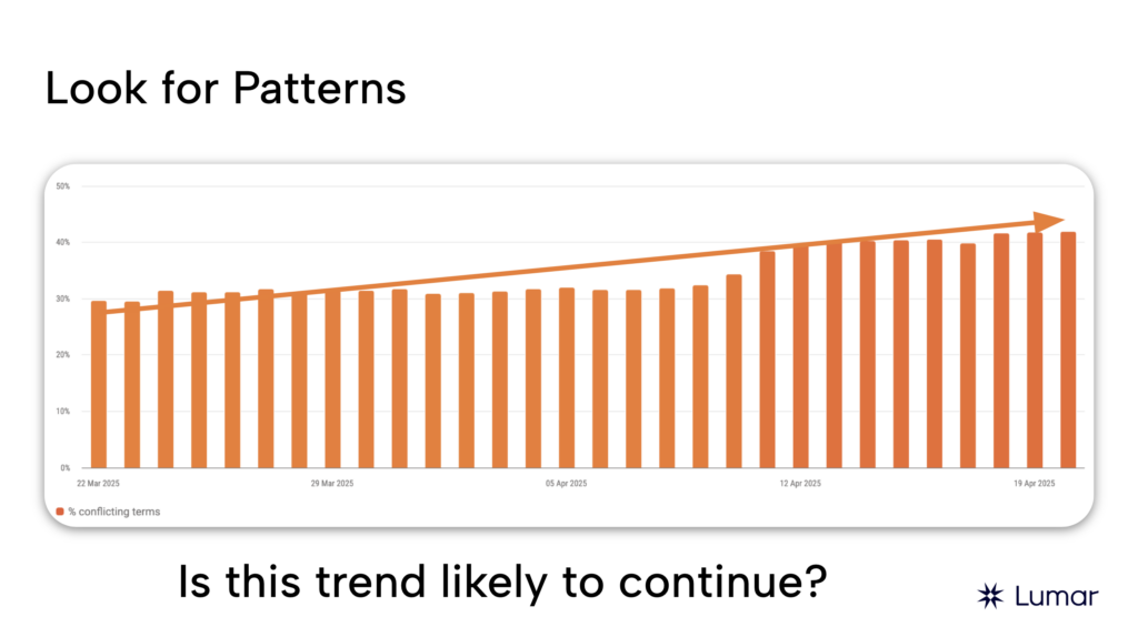 Slide from Lumar’s ecommerce SEO webinar — showing a significant increase in keyword cannibalization issues over a one-month period.