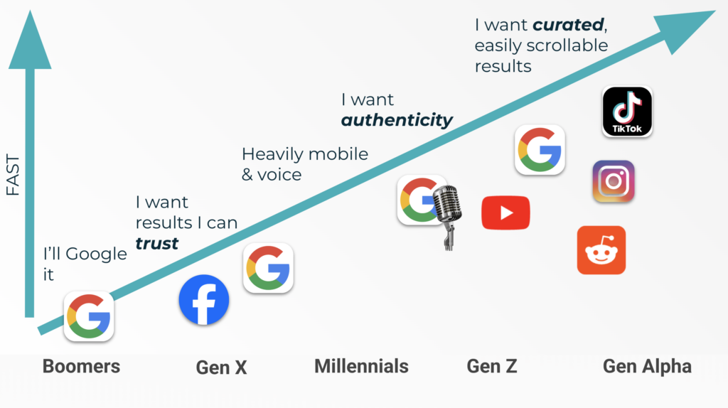Slide from the ecommerce SEO webinar, showing search habits, information retrieval desires, and search behaviors by generation.