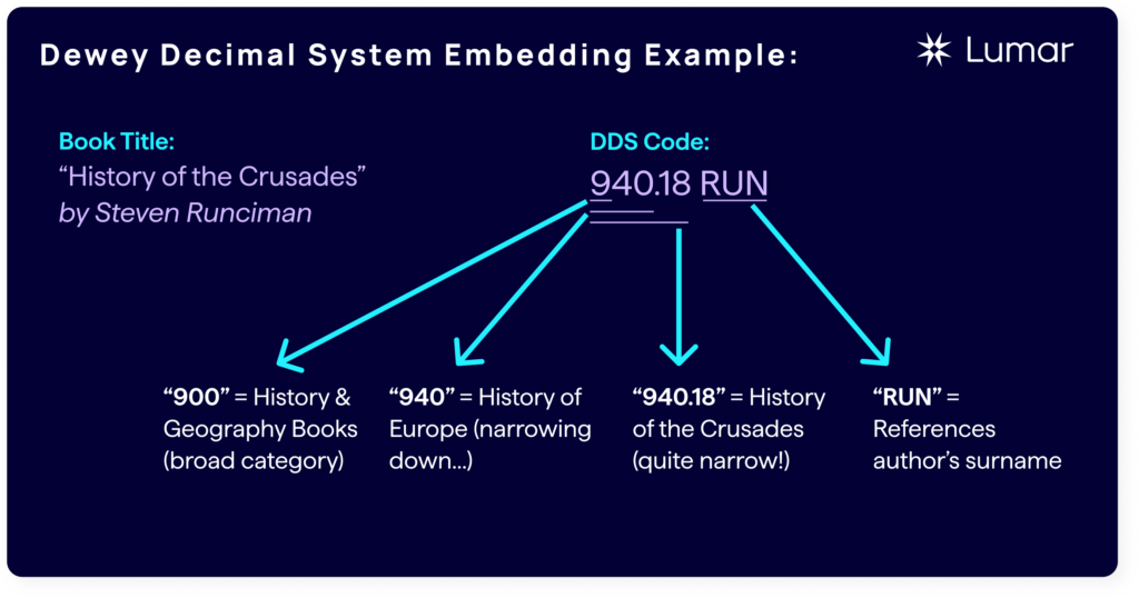 Dewey Decimal System Embedding Example - a visual breakdown of the DDS Code for the book 'History of the Crusades' by Steven Runciman - showing the code 940.18 RUN breaks down to '900' for history and geography books (broad category), '940' for history of Europe (narrowing down the category), '940.18' for history of the crusades (quite narrow!) - and RUN as a reference to the author's name.