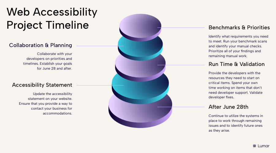 Slide from Lumar web accessibility webinar. Title: Web Accessibility Project Timeline. Benchmarks and Priorities - Identify what requirements you need to meet. Run your benchmark scans and identify your manual checks. Prioritize all of your findings and remaining manual work. Collaboration and Planning - Collaborate with your developers on priorities and timelines. Establish your goals for June 28 and after. Run Time and Validation - Provide the developers with the resources they need to start on critical items. Spend your own time working on items that don’t need developer support. Validate developer fixes. Accessibility Statement - Update the accessibility statement on your website. Ensure that you provide a way to contact your business for accommodations. After June 28 (European Accessibility Act - or EAA - deadline) - Continue to utilize the systems in place to work through remaining issues and to identify future ones as they arise.