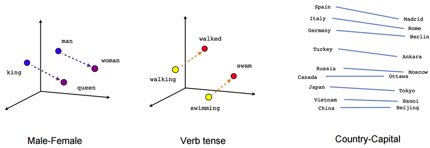 sparse vs dense vector embeddings visual example
