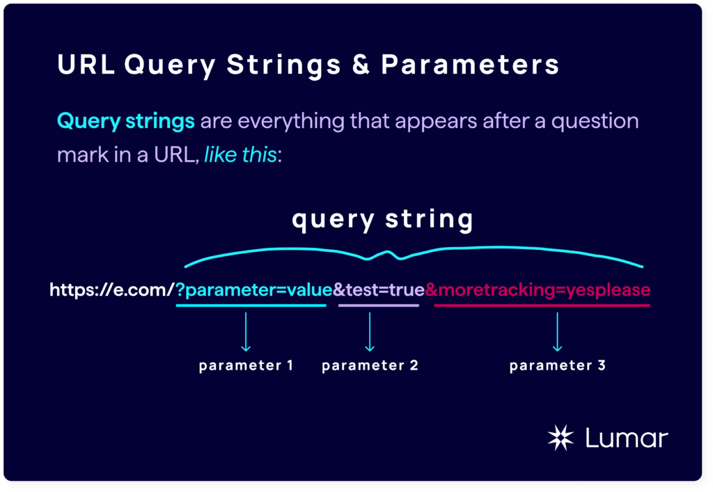 URL query string and URL parameters explained - diagram of a URL with parameters in place, following the question mark in the slug. 