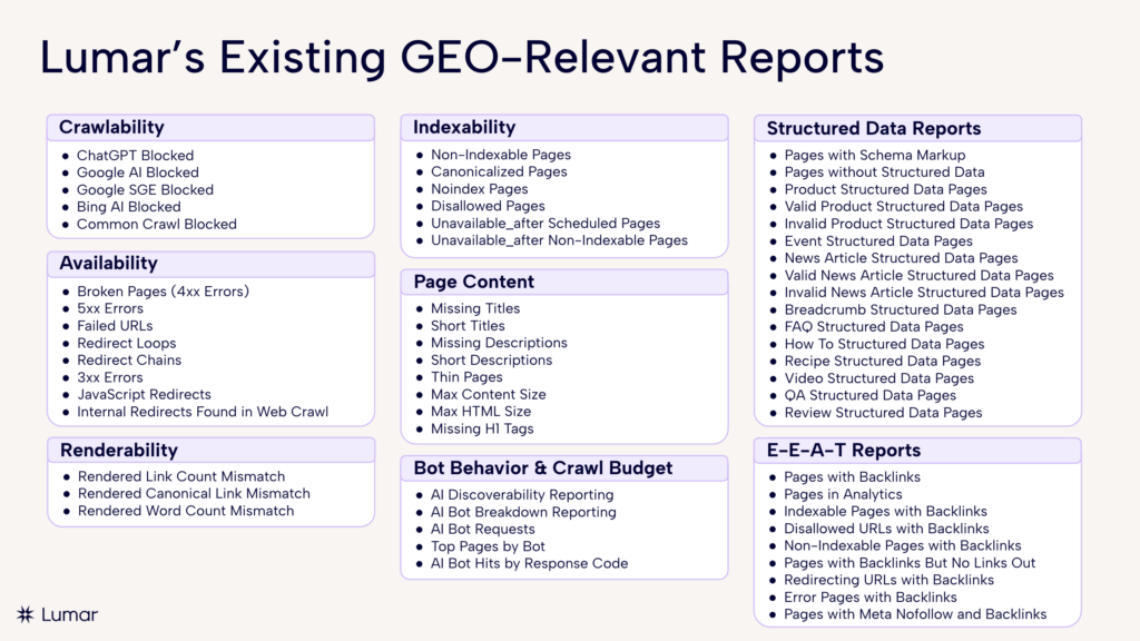 slide showing a list of existing Lumar GEO (AI search optimization / generative engine optimization) related reports and tools in the Lumar platform 