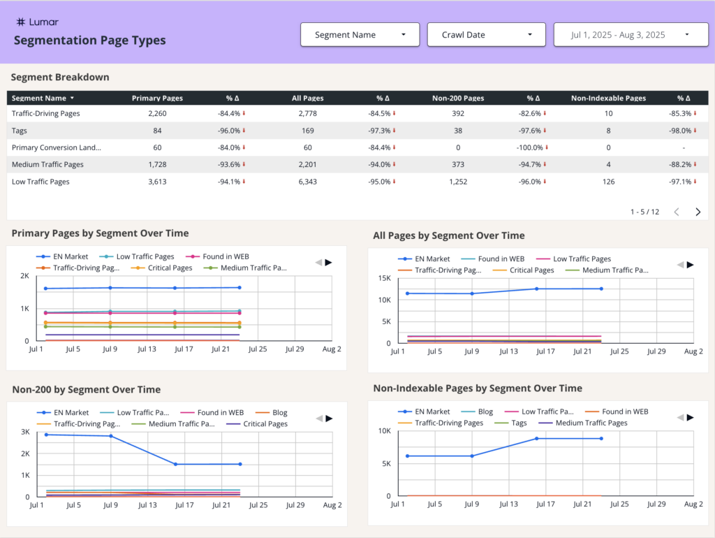 Screenshot of the Segmentation Page Types page of the Lumar Tech SEO Looker Studio template.