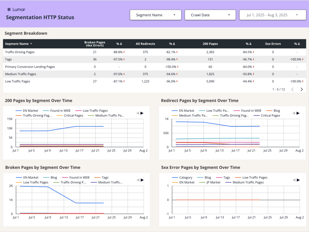 Screenshot of the Segmentation HTTP Status page of the Lumar Tech SEO Looker Studio template.