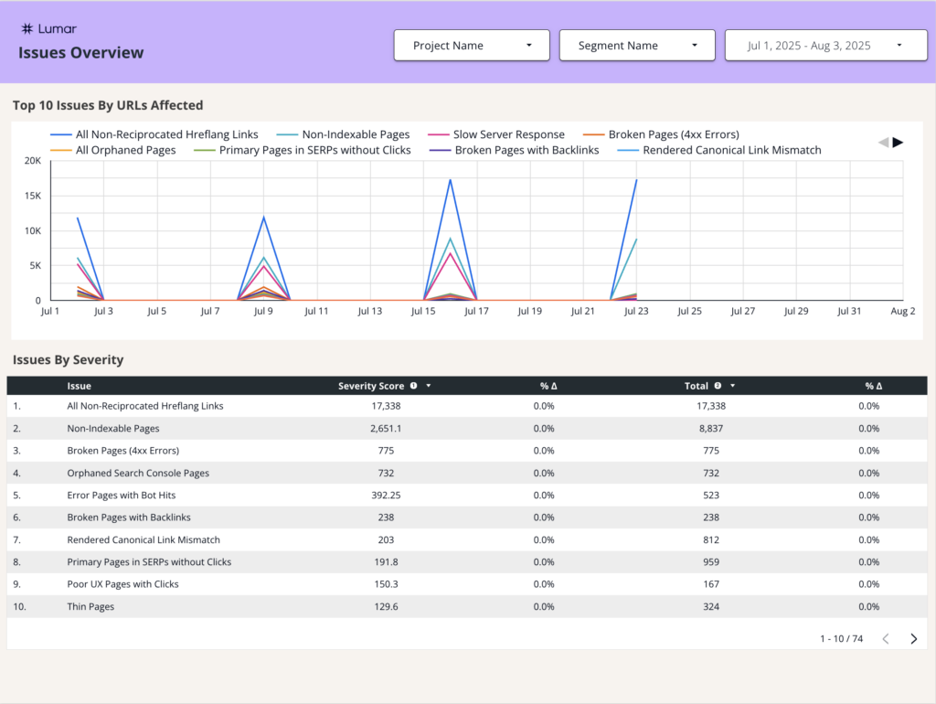Screenshot of the Issues Overview page of the Lumar Tech SEO Looker Studio template.