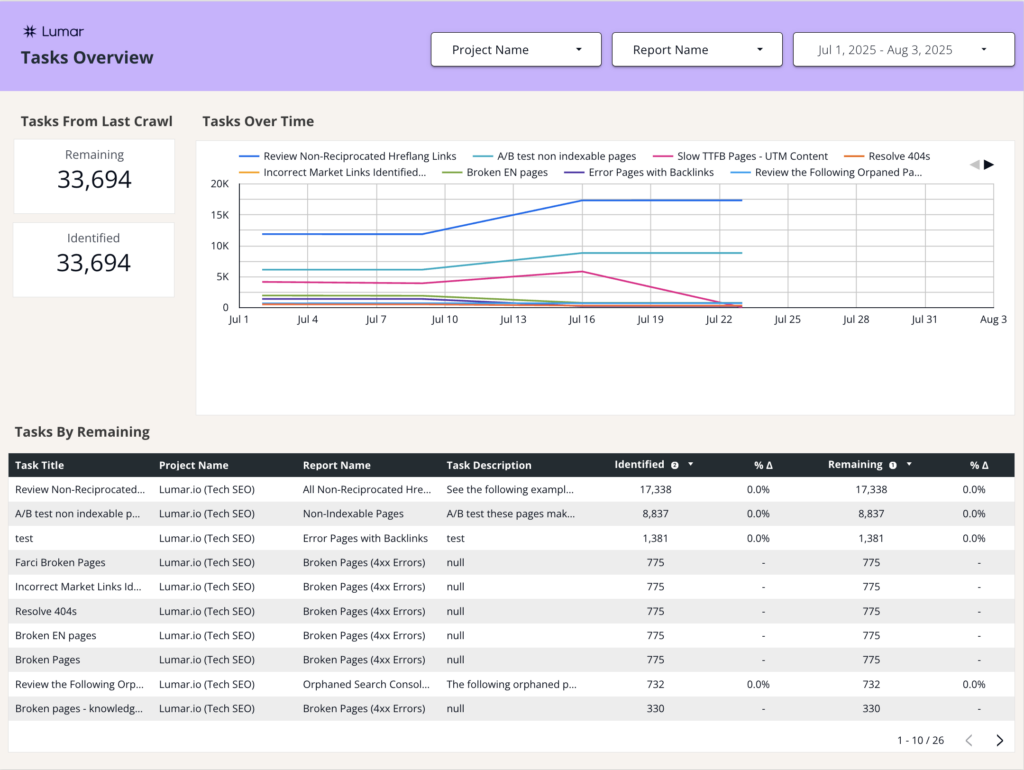 Screenshot of the Tasks Overview page of the Lumar Tech SEO Looker Studio template.