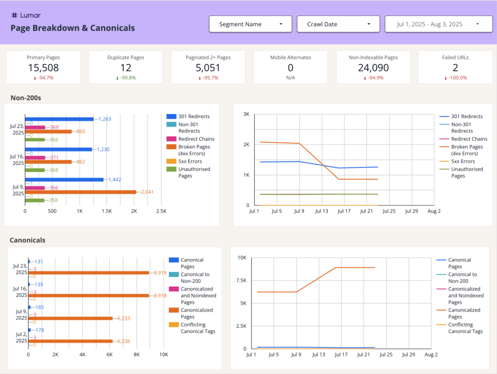 Screenshot of the Page Breakdown and Canonicals page of the Lumar Tech SEO Looker Studio template.