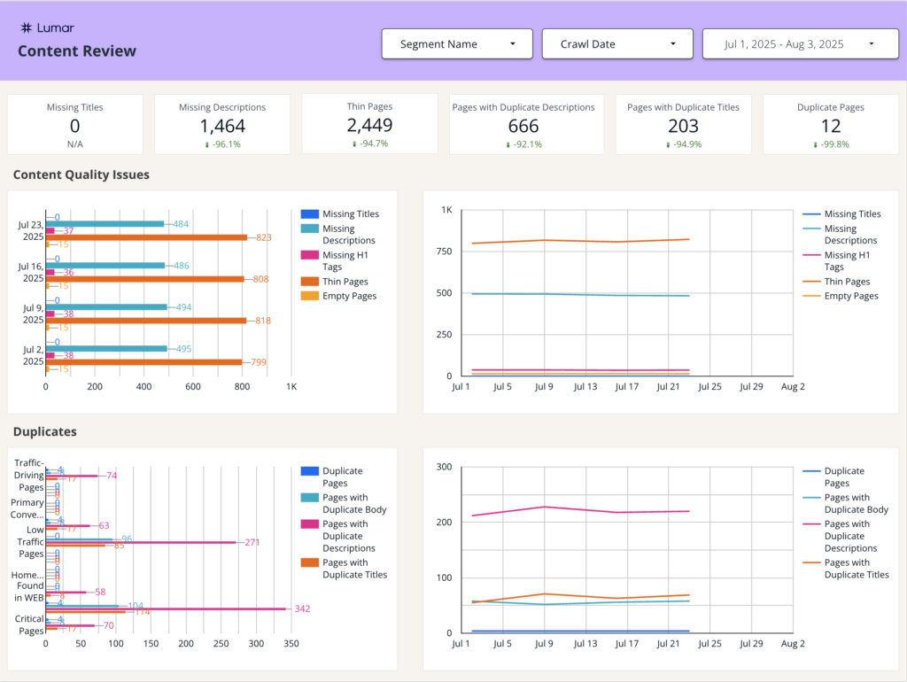 Screenshot of the Content Review page of the Lumar Tech SEO Looker Studio template.