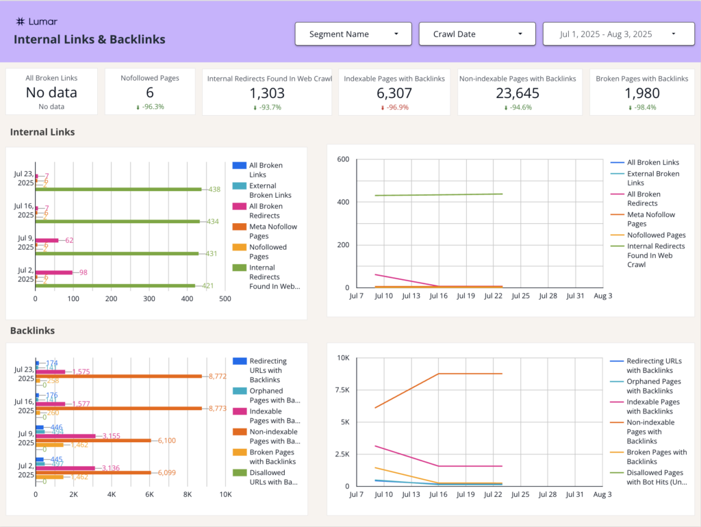 Screenshot of the Internal Links & Backlinks page of the Lumar Tech SEO Looker Studio template.
