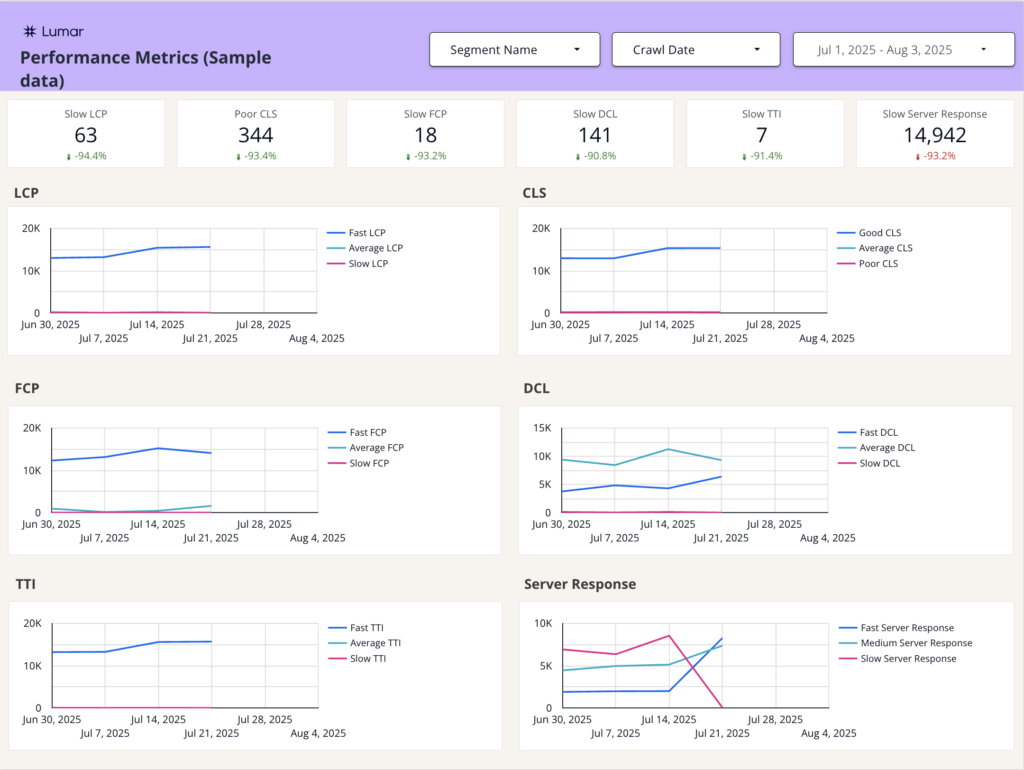 Screenshot of the Performance Metrics page of the Lumar Tech SEO Looker Studio template.