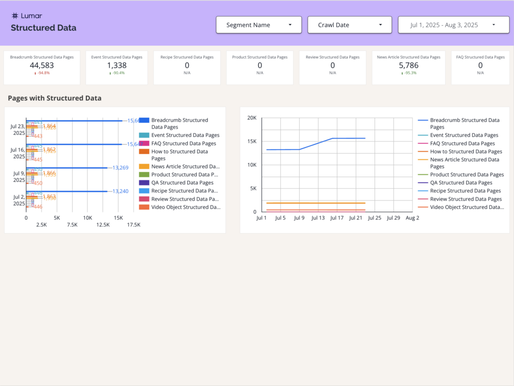 Screenshot of the Structured Data page of the Lumar Tech SEO Looker Studio template.