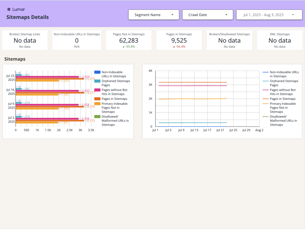 Screenshot of the Sitemaps Details page of the Lumar Tech SEO Looker Studio template.