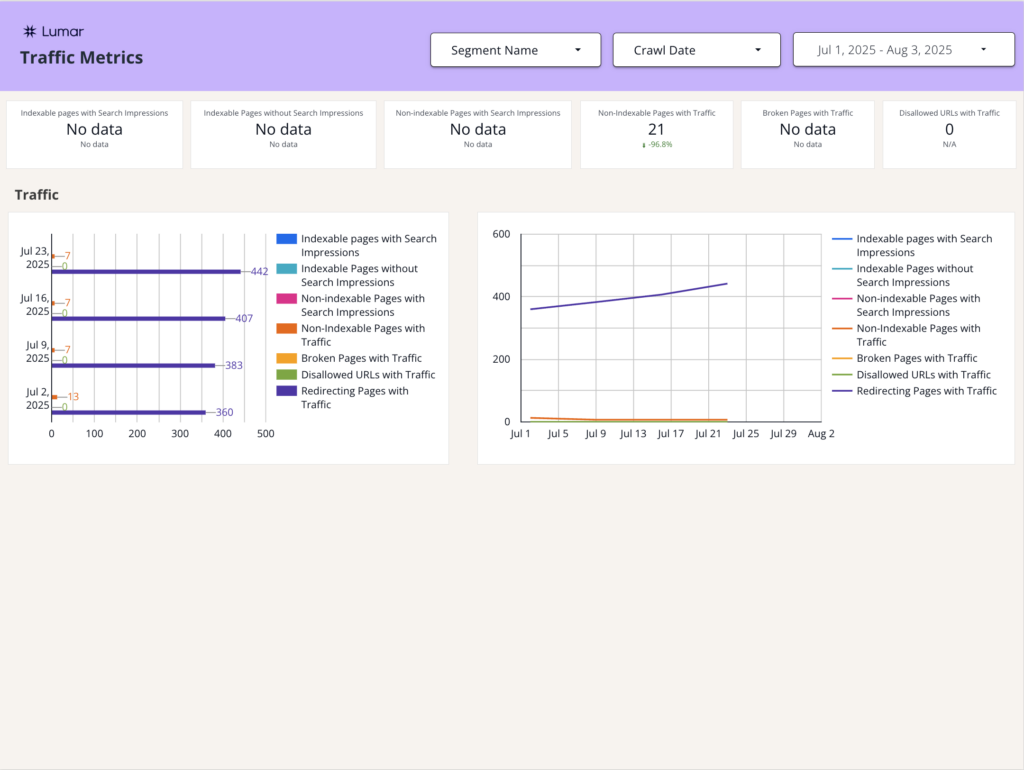 Screenshot of the Traffic Metrics page of the Lumar Tech SEO Looker Studio template.