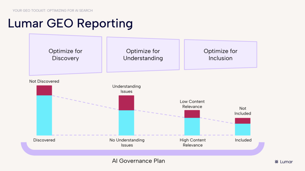 Lumar GEO reporting tools - Optimize for AI discovery, optimize for AI understanding, optimize for AI inclusion. These 3-stage GEO reports will help you create your AI governance plan to share with business leadership teams.