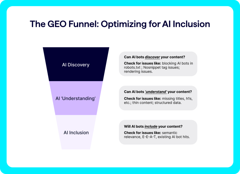 The GEO (Generative Engine Optimization) Funnel: Optimizing for AI Inclusion – AI Discovery is at the top of the funnel, followed by AI Understanding, followed by AI Inclusion. 