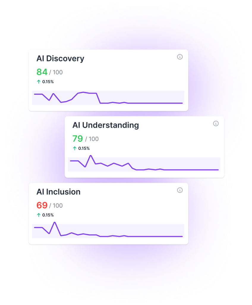 GEO and AEO tools in Lumar - optimize for AI discovery, AI understanding, and AI inclusion with the Lumar website optimization platform. Graphic shows example reports for AI discovery, inclusion, and understanding.