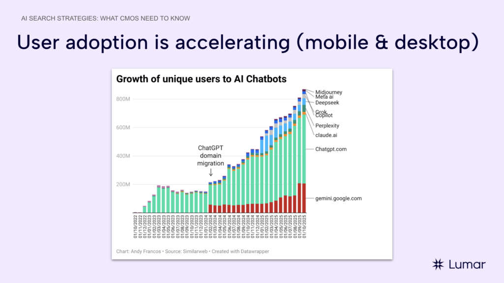 User adoption of AI chatbots is accelerating (across both mobile and desktop).