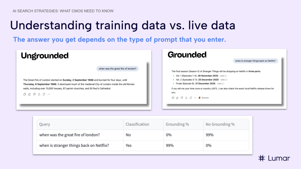 understanding AI training data vs live data - The type of answer you get from AI tools and LLMs depends on the type of prompt that you enter: grounded vs. ungrounded prompts.