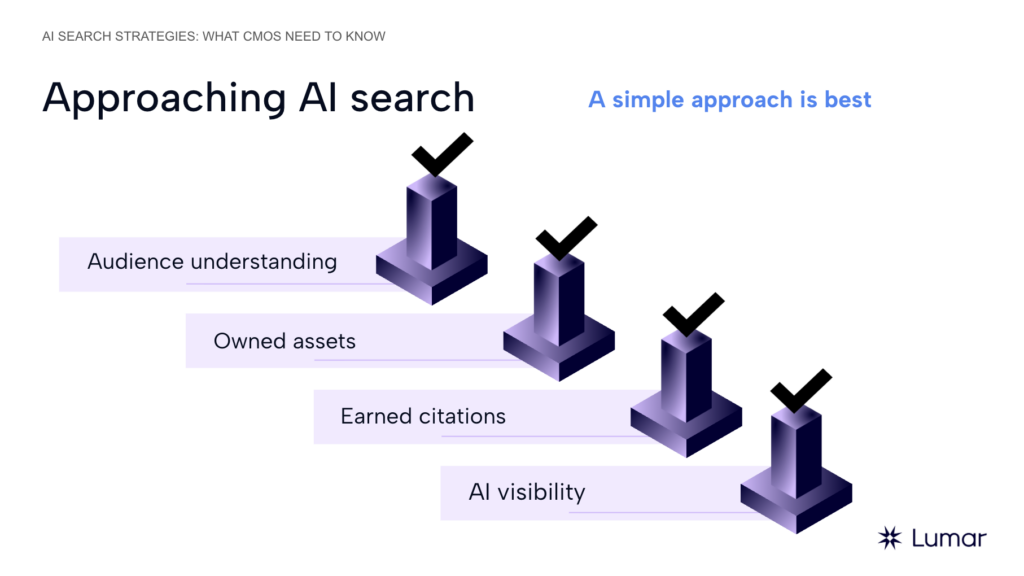 Approach AI search with audience understanding, your owned assets, earned citations, and AI visibility tracking.
