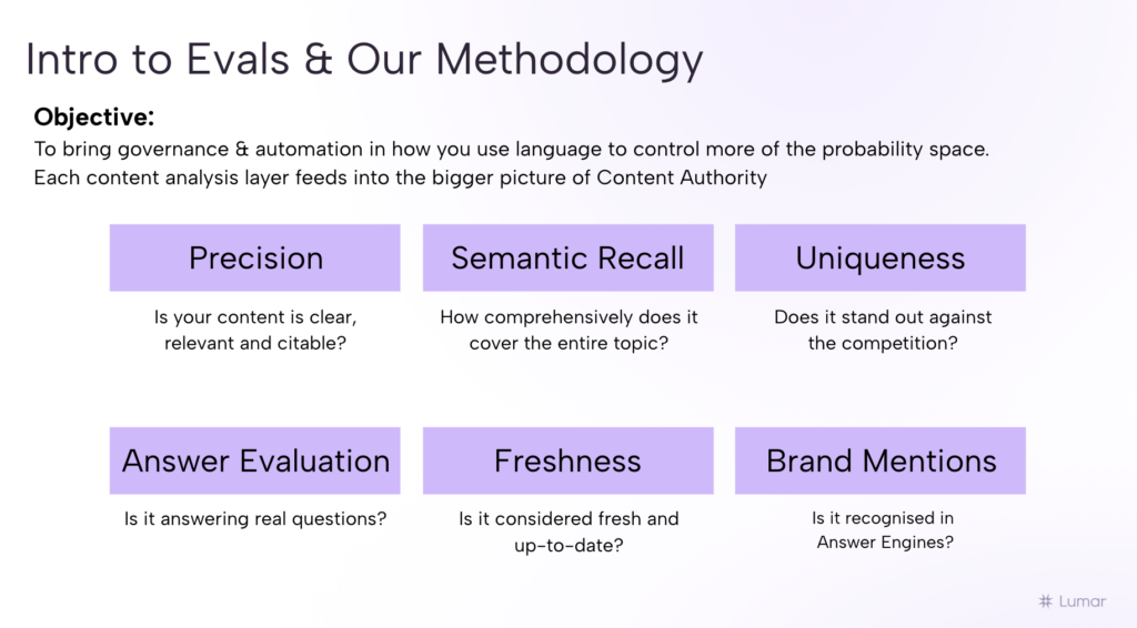 GEO AEO Content Evaluator Tool Intro Slide - Lumar - Introduction to Content Evals and Our Methodology. With Lumar GEO tools for AI search, you can measure your content for: Precision, Semantic Recall, Uniqueness, Answer Evaluation, Freshness, and Monitoring Brand Mentions. 