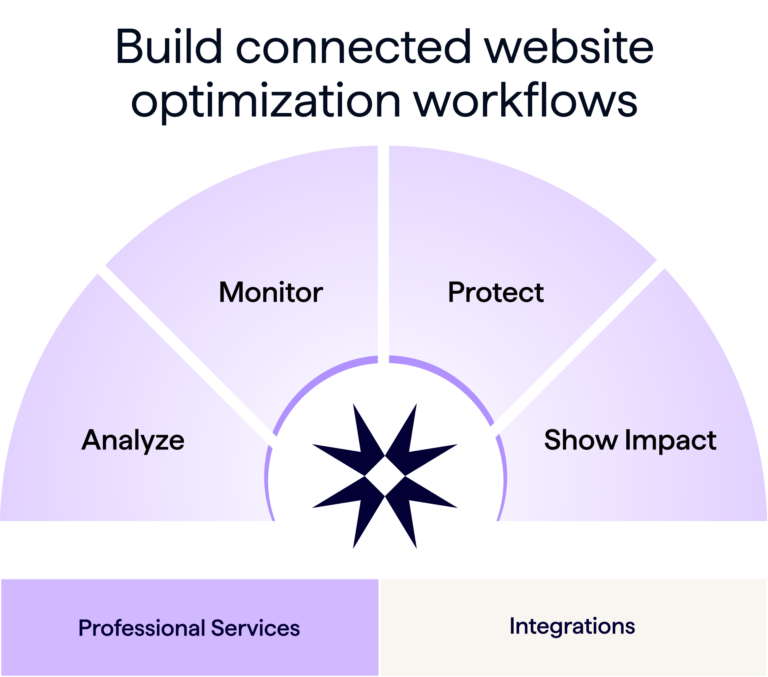 Build connected website optimization workflows with Lumar - Analyze, monitor, protect, show impact, get professional SEO and GEO services, and integrate with existing tools or tech stack.