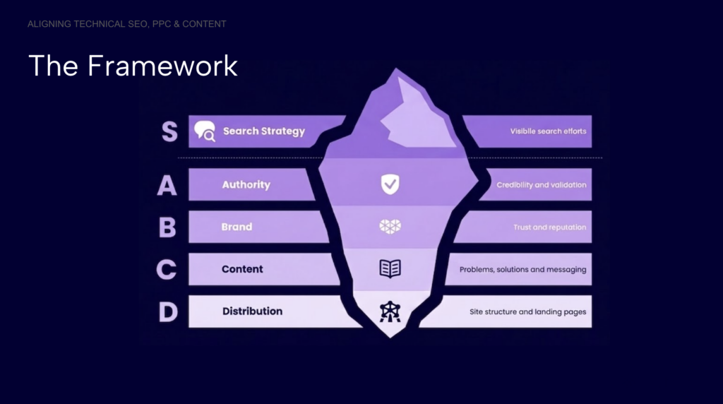 The Framework: Iceberg Illustration. The webinar slide titled "The Framework" uses an iceberg illustration to represent different levels of a multichannel marketing strategy. The tip of the iceberg, above the water, is labeled "S - Search Strategy," representing "Visible search efforts". The four submerged levels, from top to bottom, are: "A - Authority" (Credibility and validation), "B - Brand" (Trust and reputation), "C - Content" (Problems, solutions, and messaging), and "D - Distribution" (Site structure and landing pages).