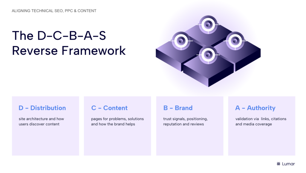 Slide titled “The D-C-B-A-S Reverse Framework” with four cards defining the foundation layers of the framework: distribution as site architecture and content discovery, content as pages for problems and solutions, brand as trust signals and reputation, and authority as validation through links, citations and media coverage.
