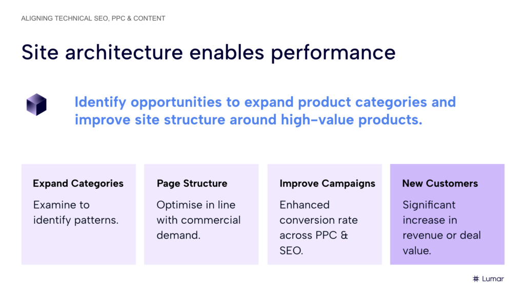 Slide titled “Site architecture enables performance” explaining that teams can identify opportunities to expand product categories and improve site structure around high-value products. Four boxes highlight category expansion, page structure, campaign improvement and revenue or deal value growth.