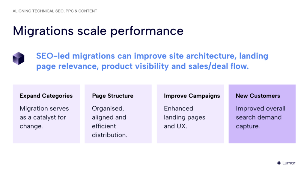 Slide titled “Migrations scale performance” explaining that SEO-led migrations can improve site architecture, landing page relevance, product visibility and sales or deal flow. Four boxes summarize outcomes: expanding categories, improving page structure, improving campaigns and gaining new customers.