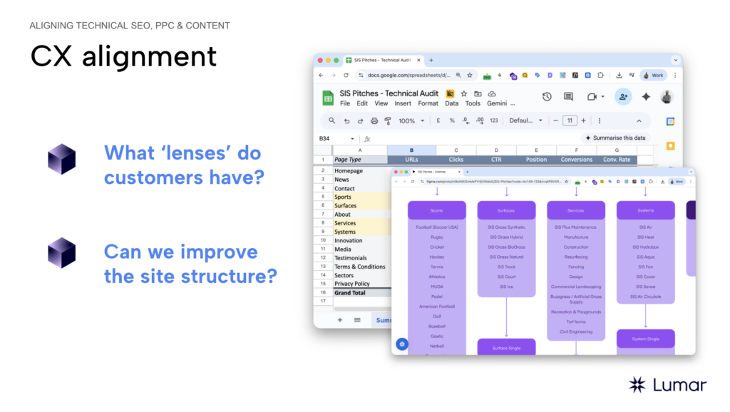 Slide titled “CX alignment” from a Lumar webinar deck. The slide asks, “What ‘lenses’ do customers have?” and “Can we improve the site structure?” alongside screenshots of a technical audit spreadsheet and a sitemap diagram for SIS Pitches, showing categories such as sports, surfaces, services and systems.
