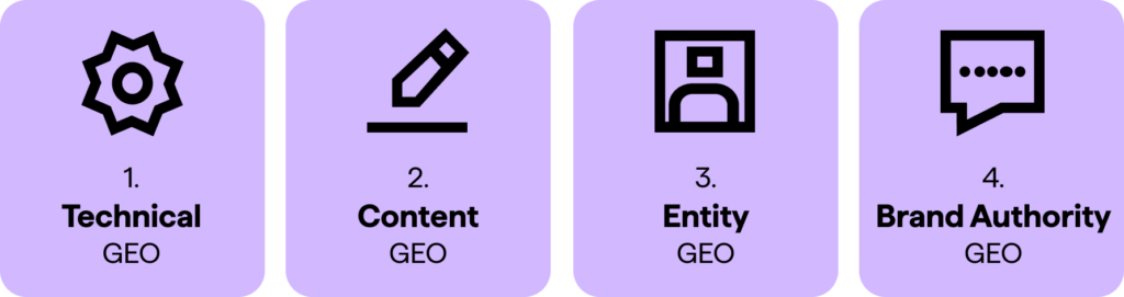 4 Pillars of GEO / AEO - 1. Technical GEO ; 2. Content GEO ; 3. Entity GEO ; 4. Brand Authority GEO. 